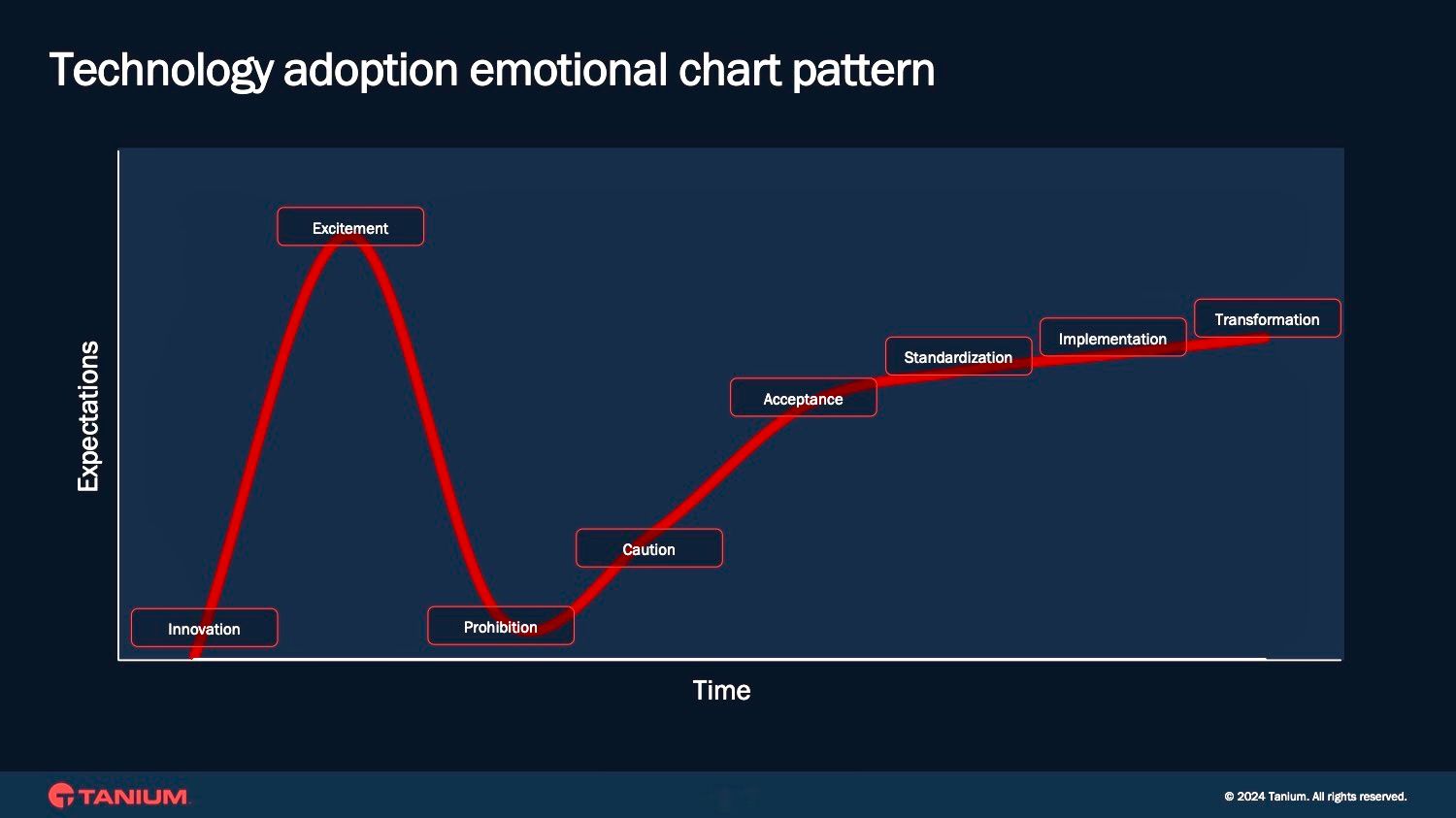 Modèle de graphique émotionnel d’adoption de la technologie
