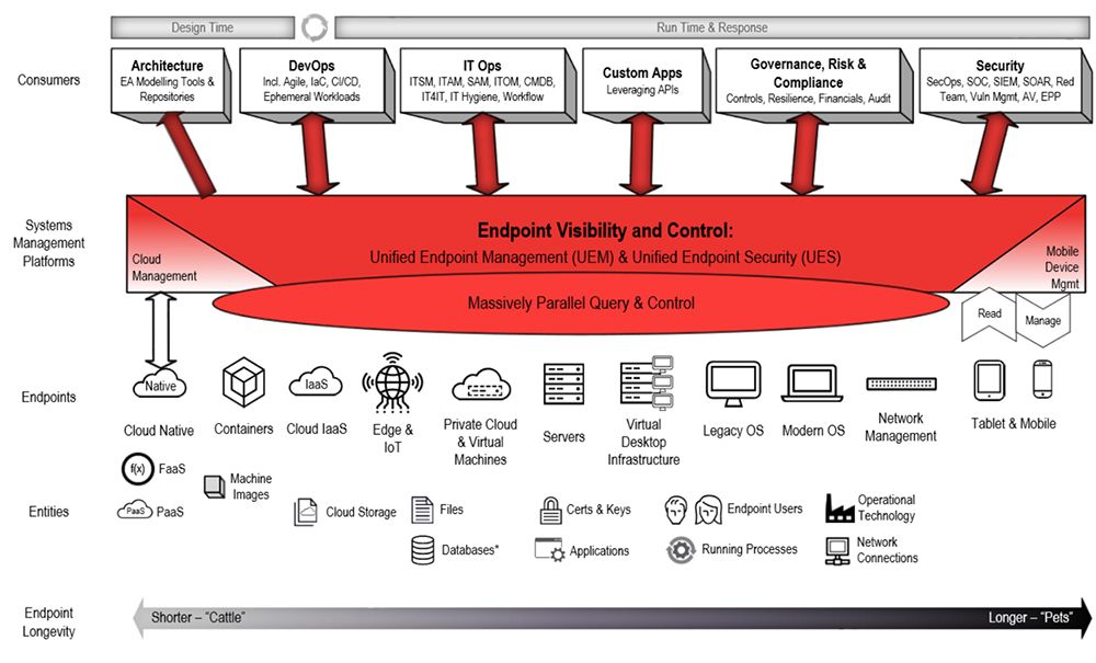 Diagramme conceptuel illustrant la gestion et le contrôle unifiés des endpoints montrant plusieurs types de systèmes se connectant à une plateforme de gestion centralisée avec...