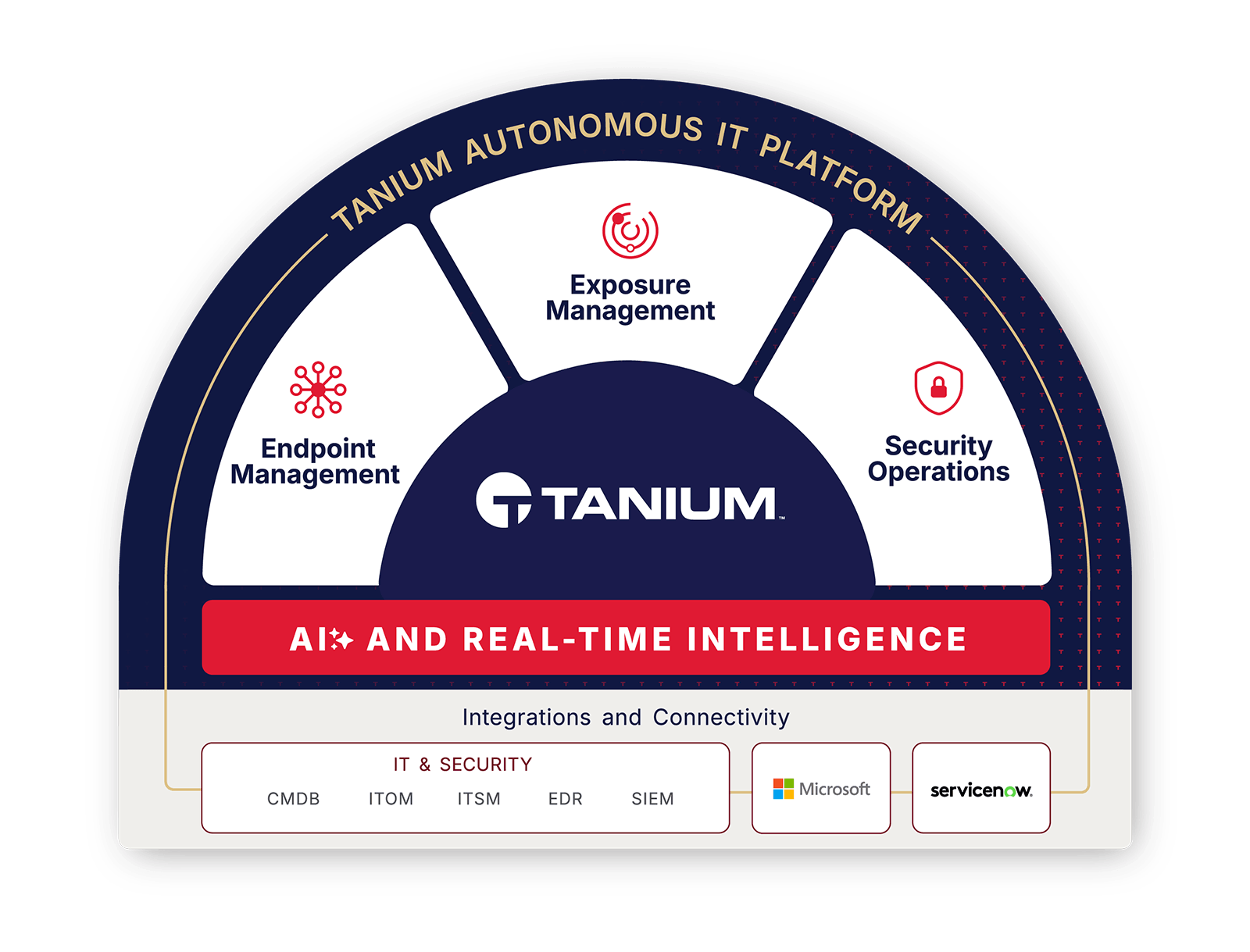 Schéma de la plateforme informatique autonome Tanium présentant ses trois composants principaux : la gestion des terminaux, la gestion des risques d'exposition et les opérations de sécurité.