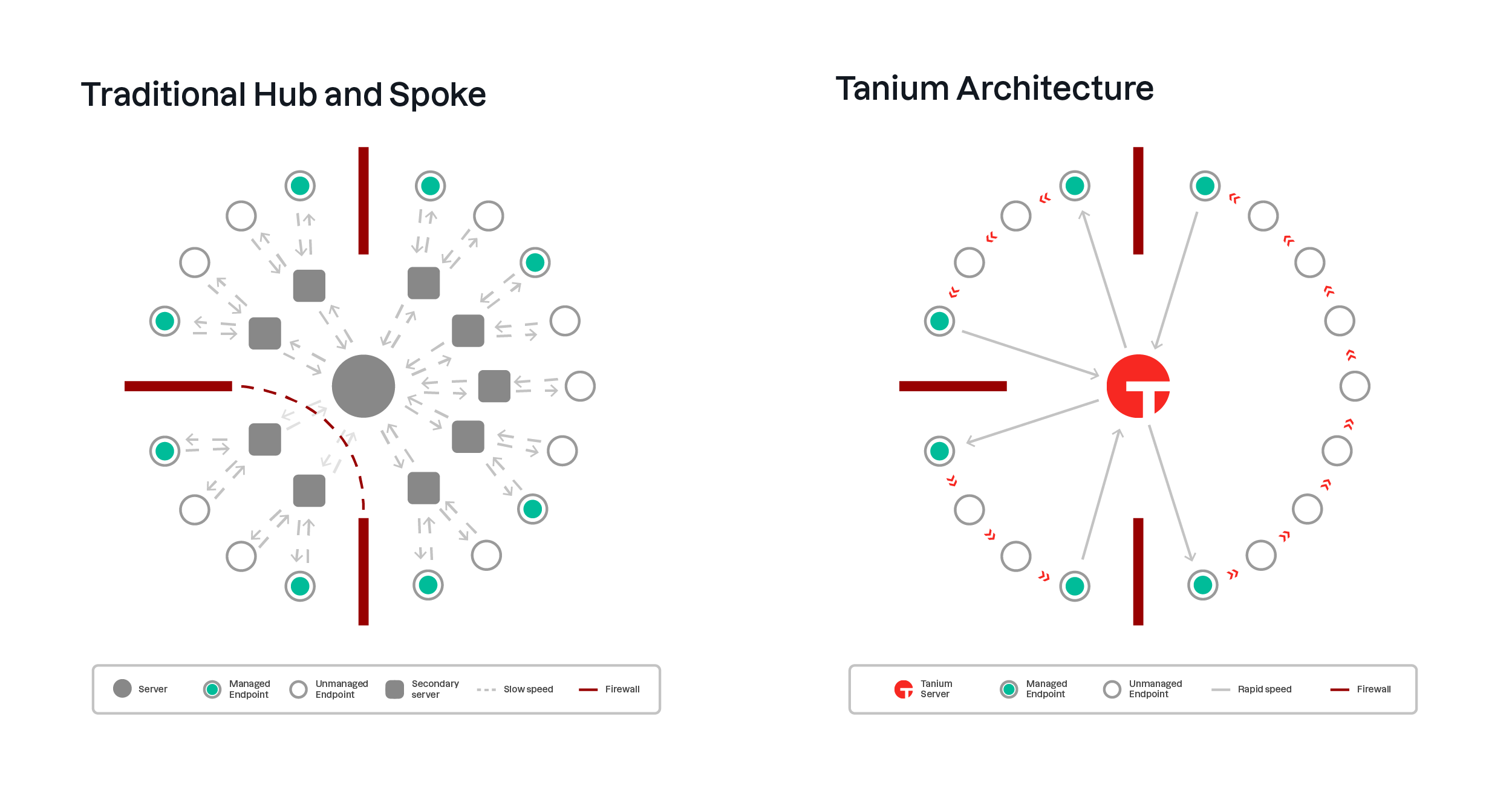 Diagramme de l’architecture de chaîne linéaire de Tanium par rapport à un modèle hub-and-spoke traditionnel