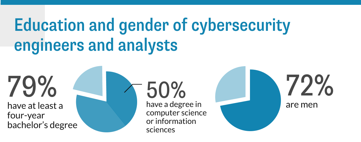 Diagrammes circulaires présentant les caractéristiques démographiques des ingénieurs en cybersécurité : 79 % sont titulaires d'une licence, 50 % ont suivi des études en informatique, 72 % sont des hommes