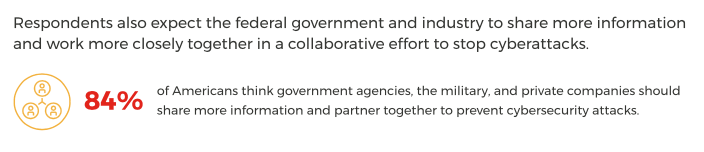 Harris Poll : 84 % des Américains soutiennent la collaboration du gouvernement et de l’industrie en matière de cybersécurité