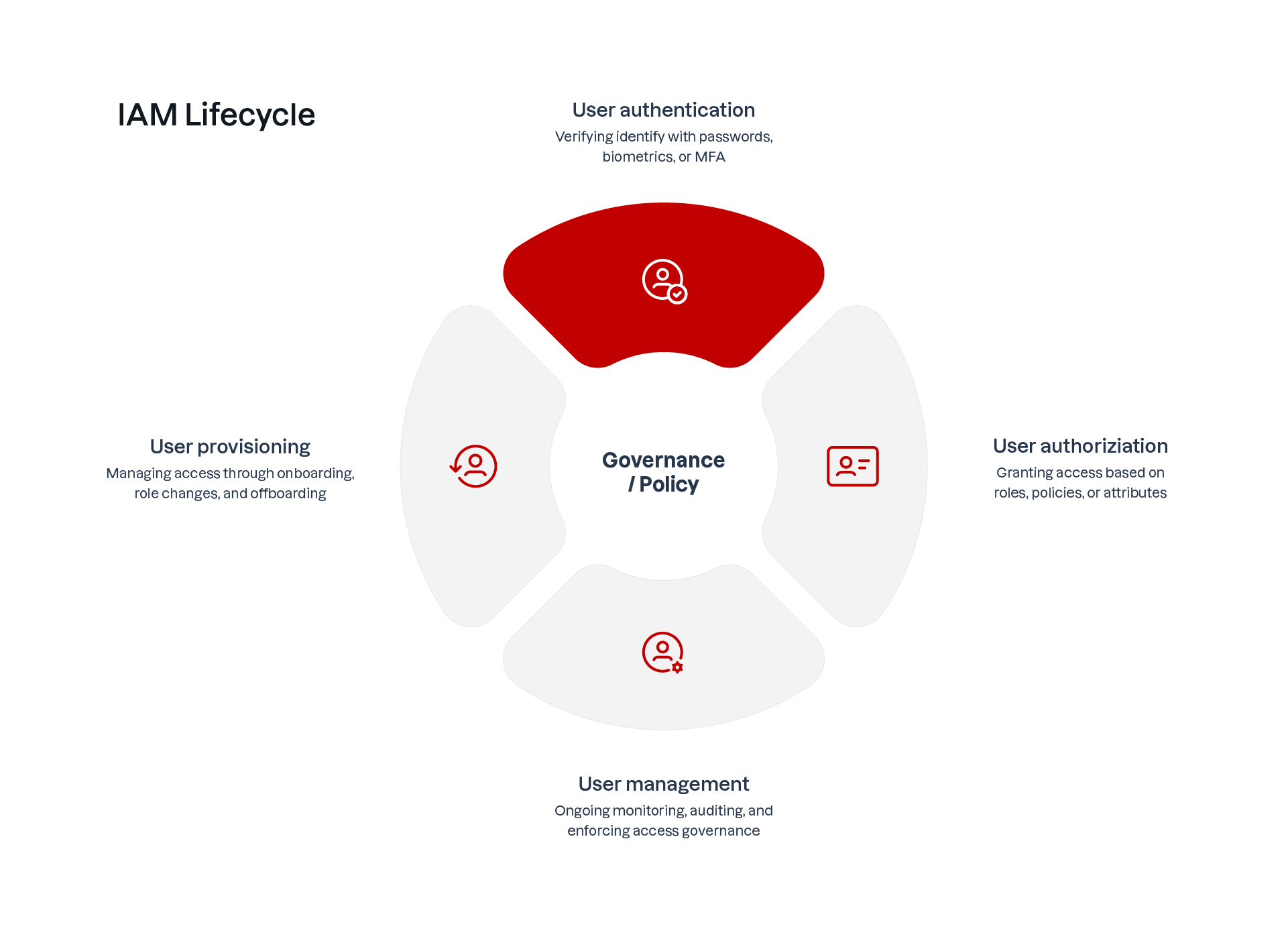 Diagramme de cycle de vie IAM