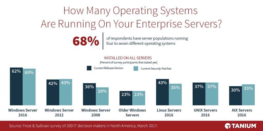 Graphique illustrant la diversité des systèmes d'exploitation des serveurs, notamment les installations Windows Server, Linux, UNIX et AIX