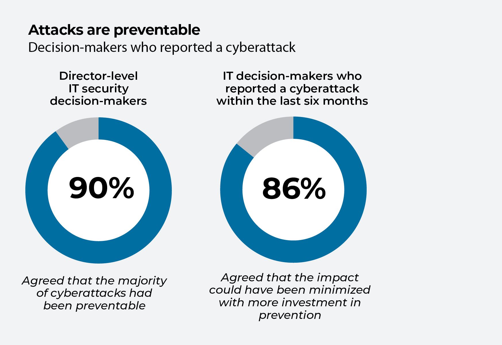 Graphiques montrant que les cyberattaques sont évitables