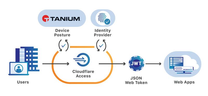 Diagramme montrant l’intégration de Cloudflare Zero Trust avec Device Posture, Identity Provider, Cloudflare Access, JWT Web Token et le flux Web Apps