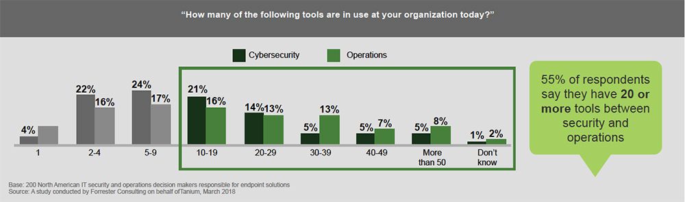 Graphique montrant la distribution des outils de cybersécurité et d’exploitation utilisés dans les organisations