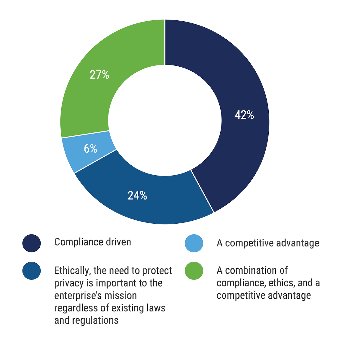 Un graphique en anneau pour la question, « Pensez-vous que votre conseil d’administration considère le programme de confidentialité de votre entreprise comme : » axé sur la conformité, 42 % ; éthiquement, la nécessité de protéger la confidentialité est importante pour la mission de l’entreprise, indépendamment des lois et réglementations existantes, 24 % ; un avantage concurrentiel, 6 % ; une combinaison de conformité, d’éthique et d’avantage concurrentiel, 27 %