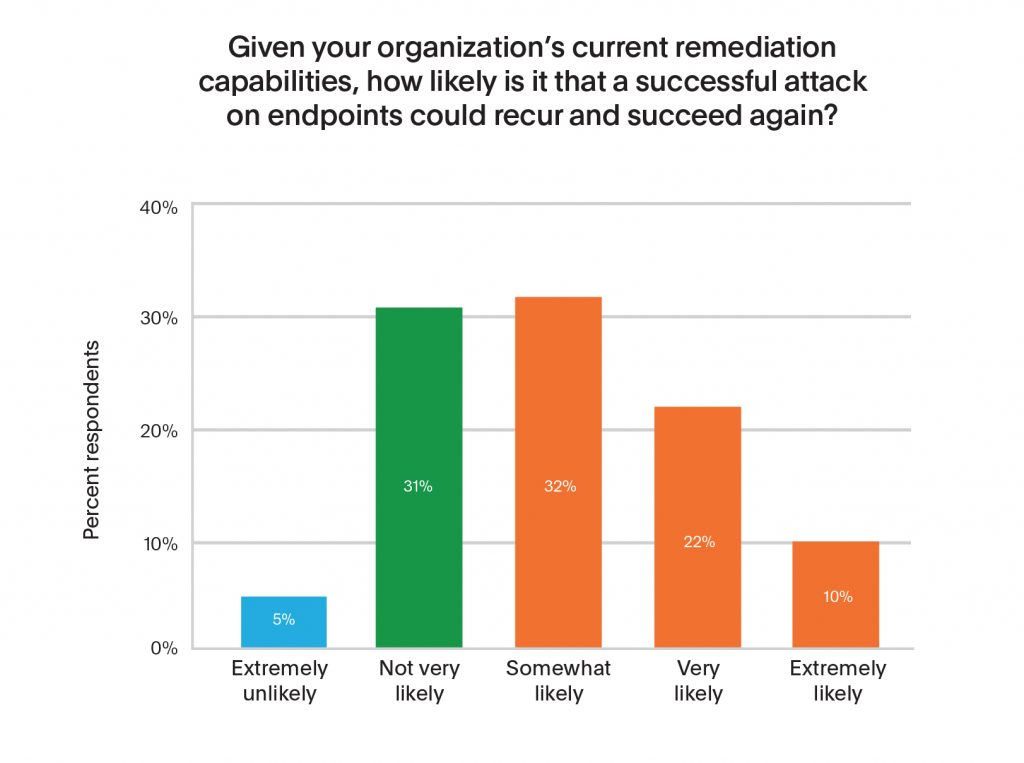 Graphique à barres montrant les capacités de remédiation des attaques organisationnelles et la probabilité de réussite
