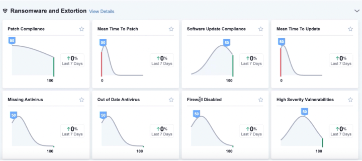 Capture d’écran de Tanium Benchmark montrant des graphiques de benchmarks de mesures de sécurité informatique