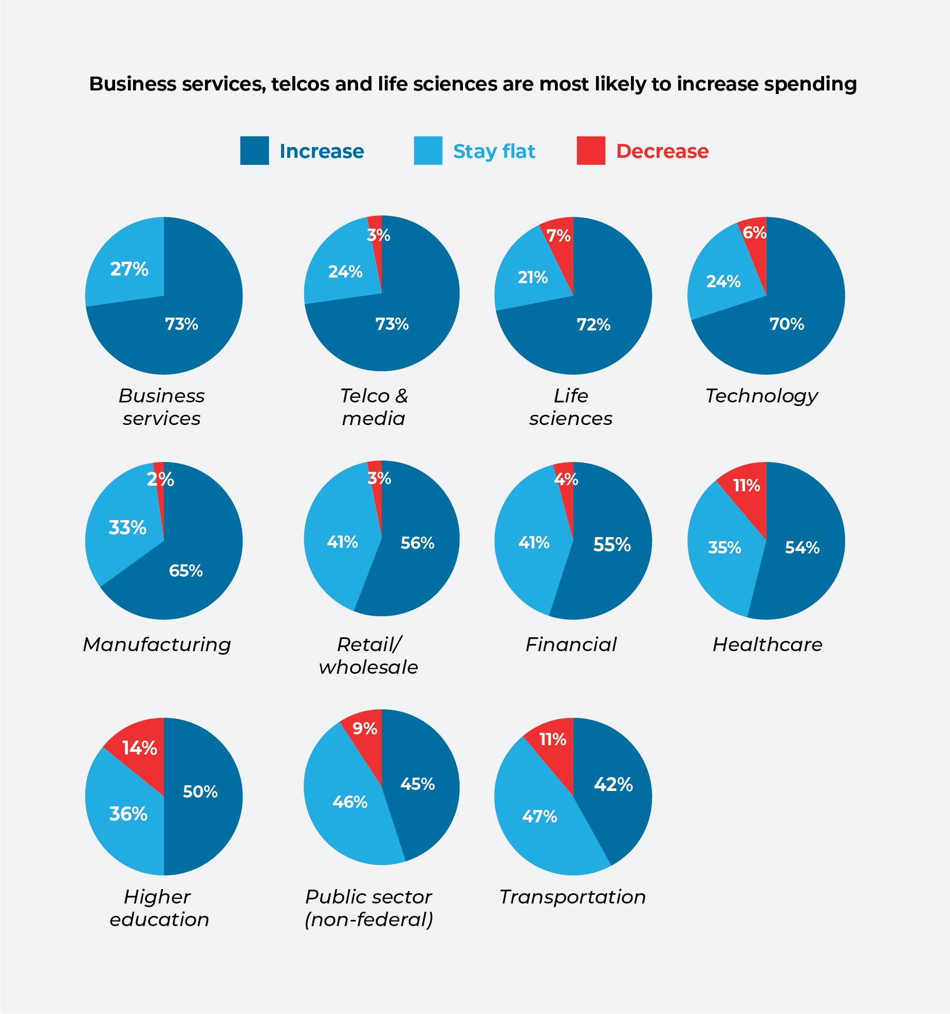 Graphiques circulaires comparant les tendances de dépenses dans neuf secteurs