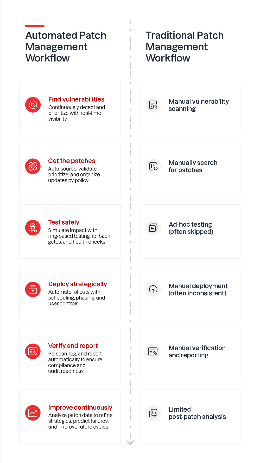 Diagramme de workflow traditionnel et automatisé de gestion des correctifs