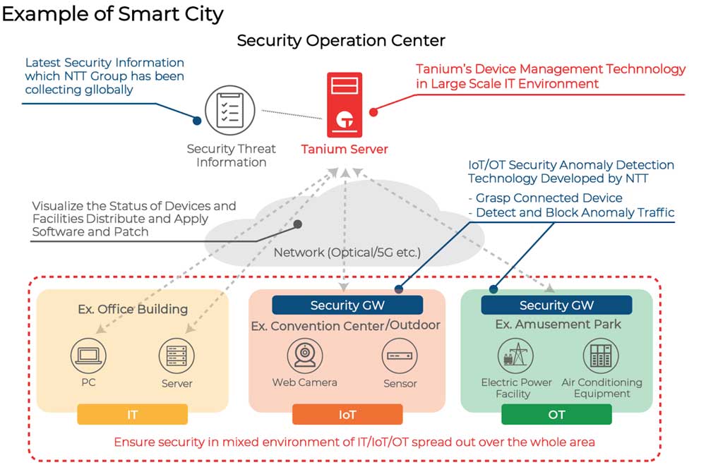 Diagramme d’architecture de l’exemple de sécurité Smart City avec le serveur Tanium