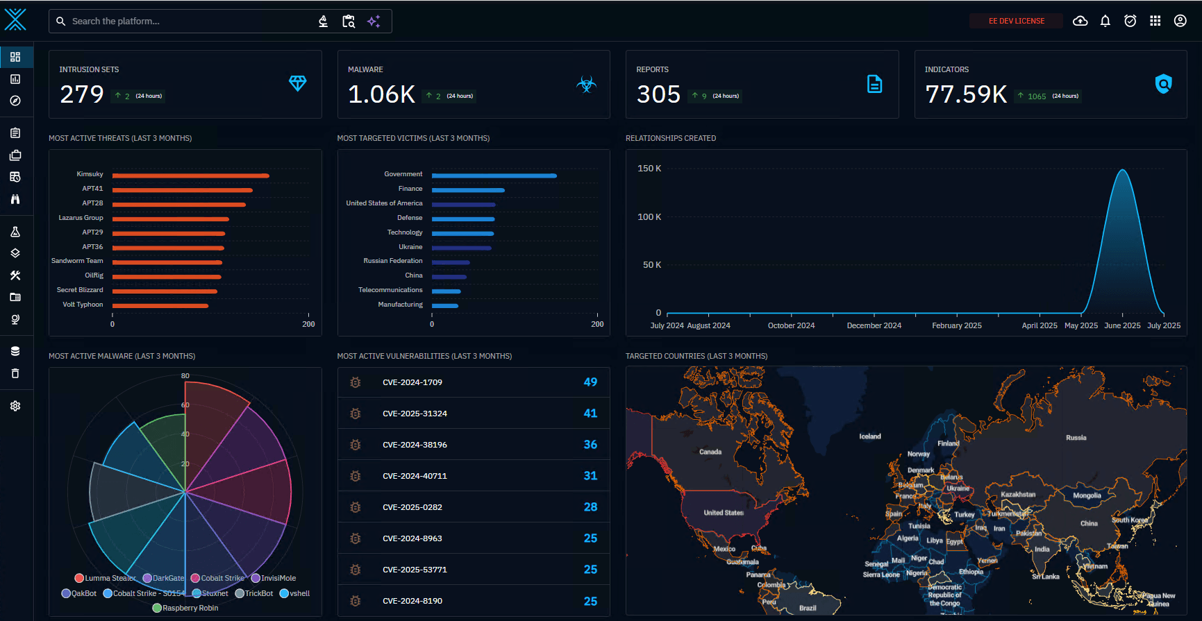 Figure 1 : Tableau de bord principal OpenCTI fournissant des analyses détaillées de votre Threat Intelligence