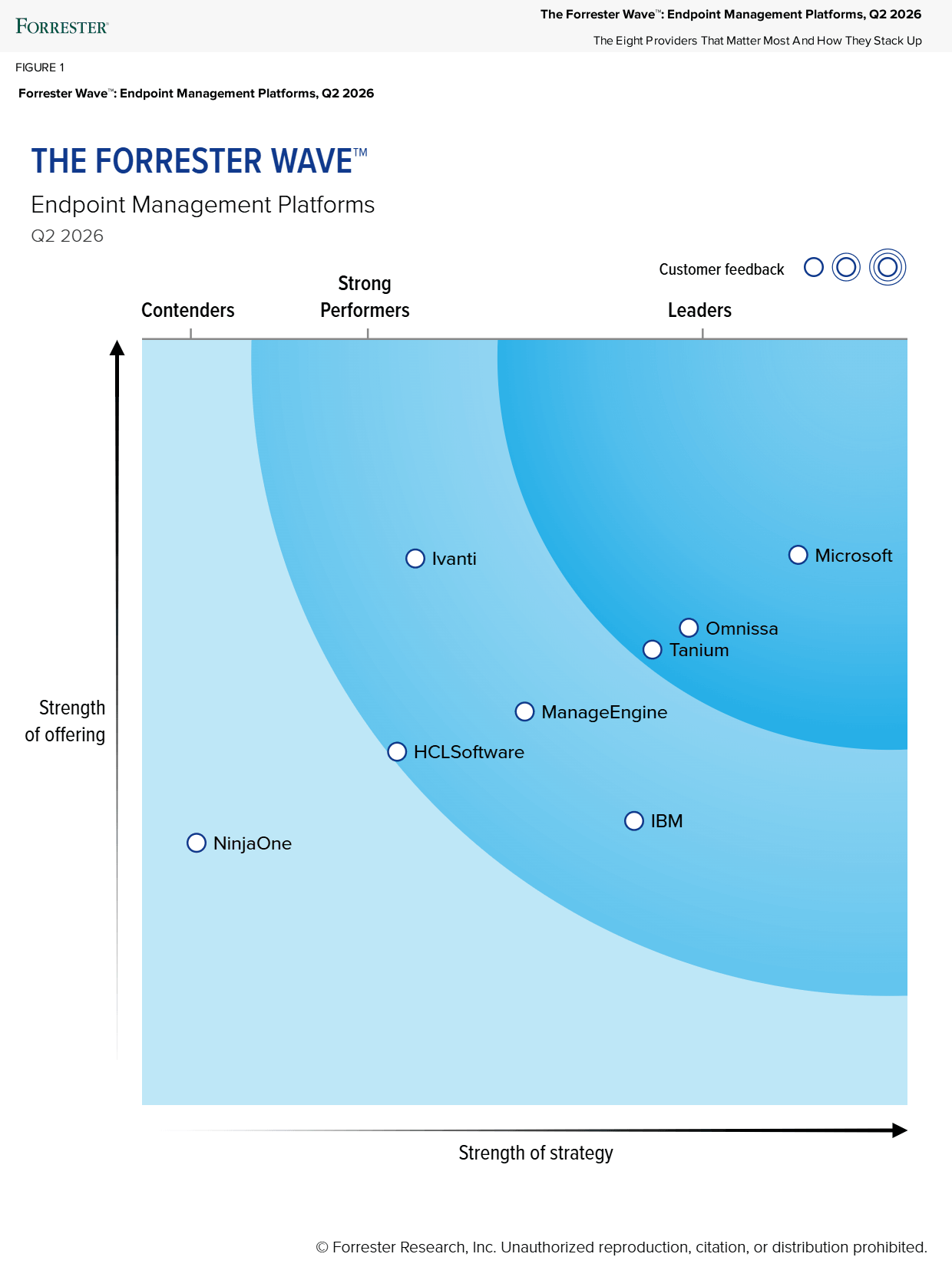 Forrester Wave pour les plates-formes de gestion des endpoints 2026