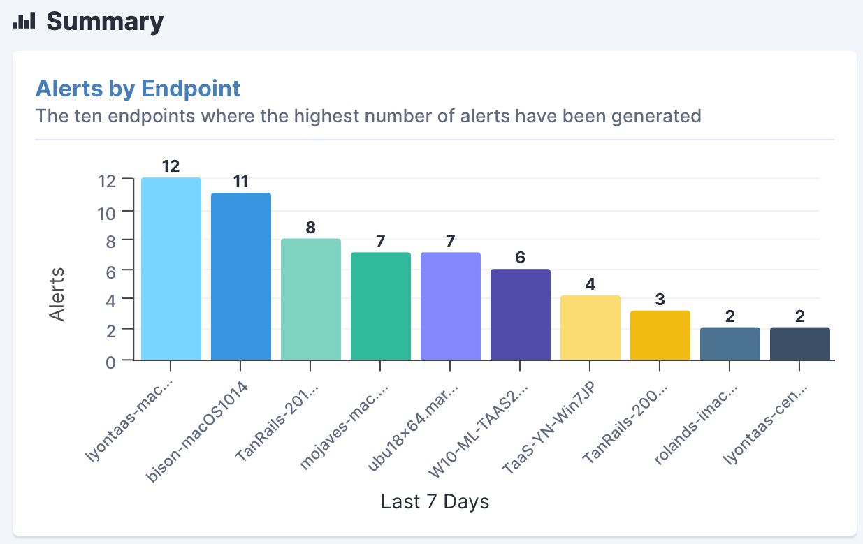 Tanium fournit des alertes complètes par endpoint