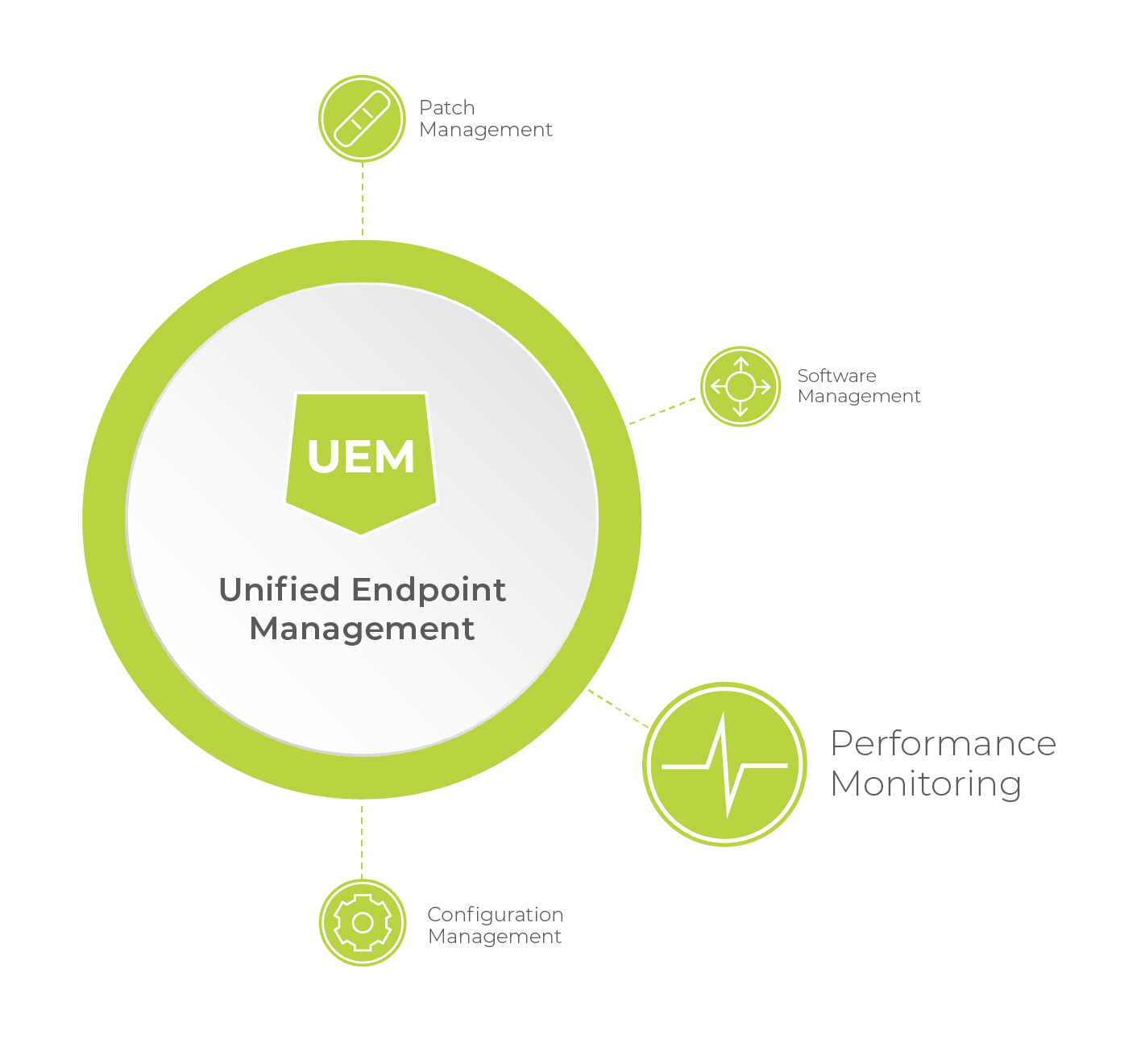 Diagramme des fonctionnalités clés de gestion unifiée des endpoints