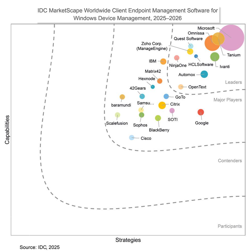 Graphique du logiciel mondial de gestion des endpoints client IDC MarketScape 2025