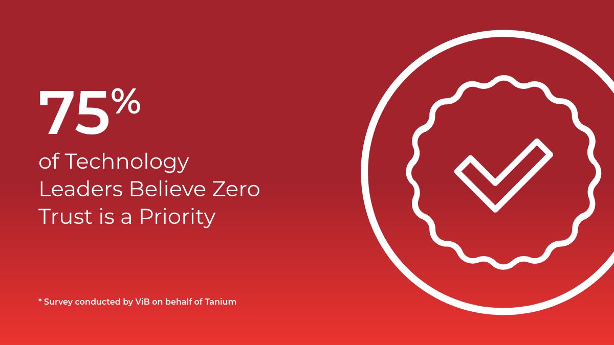 carte affichant du texte : 75 % des leaders technologiques pensent que Zero Trust est une priorité