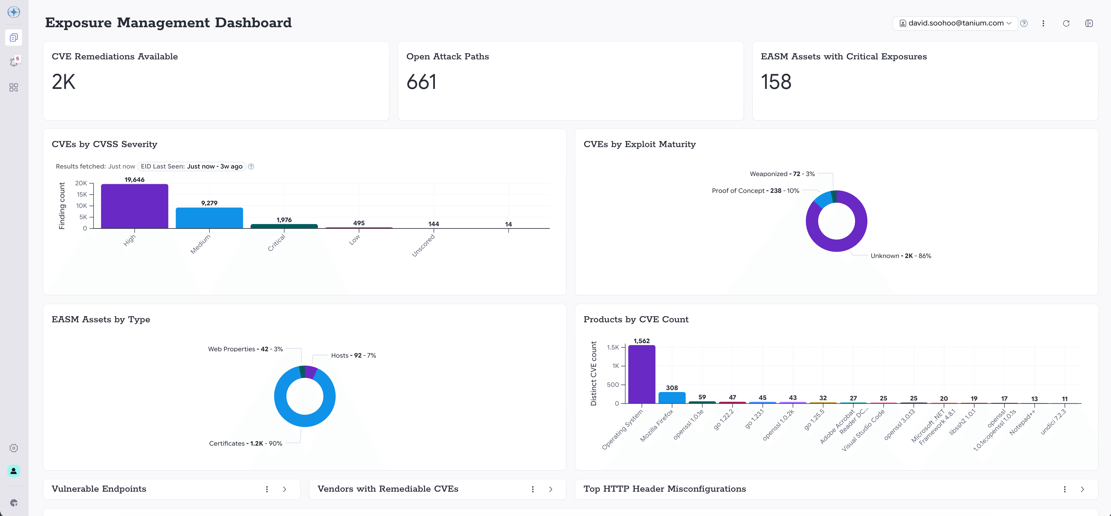 Tableau de bord « Tanium Exposure Management » présentant les mesures correctives disponibles pour les CVE, les vecteurs d'attaque ouverts, les actifs EASM présentant des vulnérabilités critiques, ainsi que les CVE classés par niveau de gravité CVSS et par maturité d'exploitation