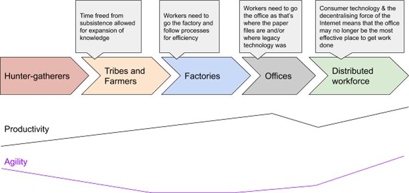 Diagramme d’évolution montrant la progression historique des tribus et des agriculteurs à travers les usines et les bureaux, en passant par la main-d’œuvre distribuée, avec productivité et agilité...