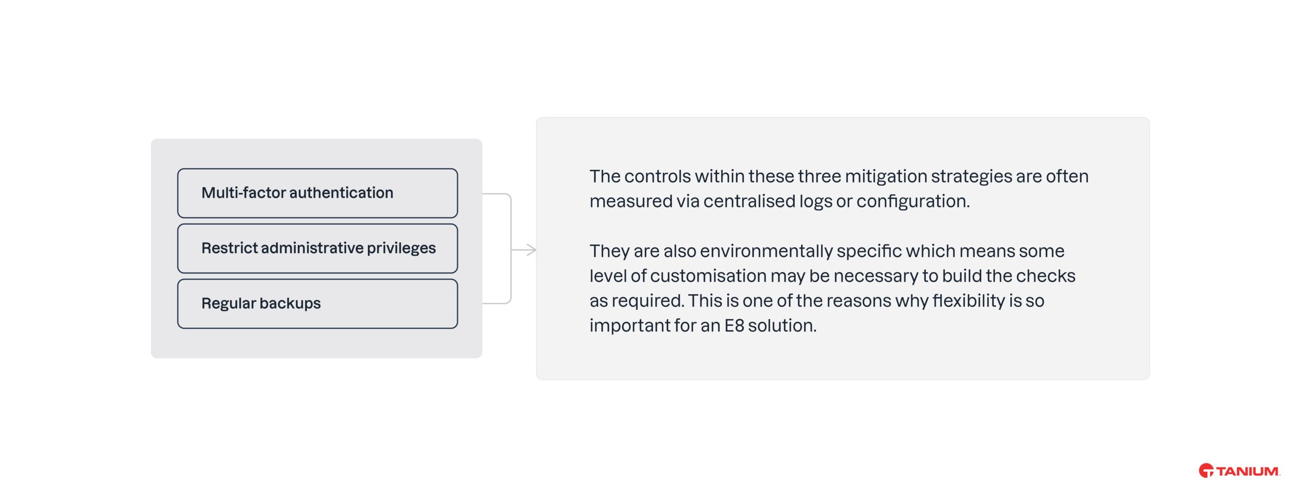 Authentification multifacteur Limiter les privilèges administratifs Sauvegardes régulières Þ Les contrôles de ces trois stratégies d’atténuation sont souvent mesurés via des journaux ou une configuration centralisées. Elles sont également spécifiques à l’environnement, ce qui signifie qu’un certain niveau de personnalisation peut être nécessaire pour construire les contrôles si nécessaire. C’est l’une des raisons pour lesquelles la flexibilité est si importante pour une solution E8 .