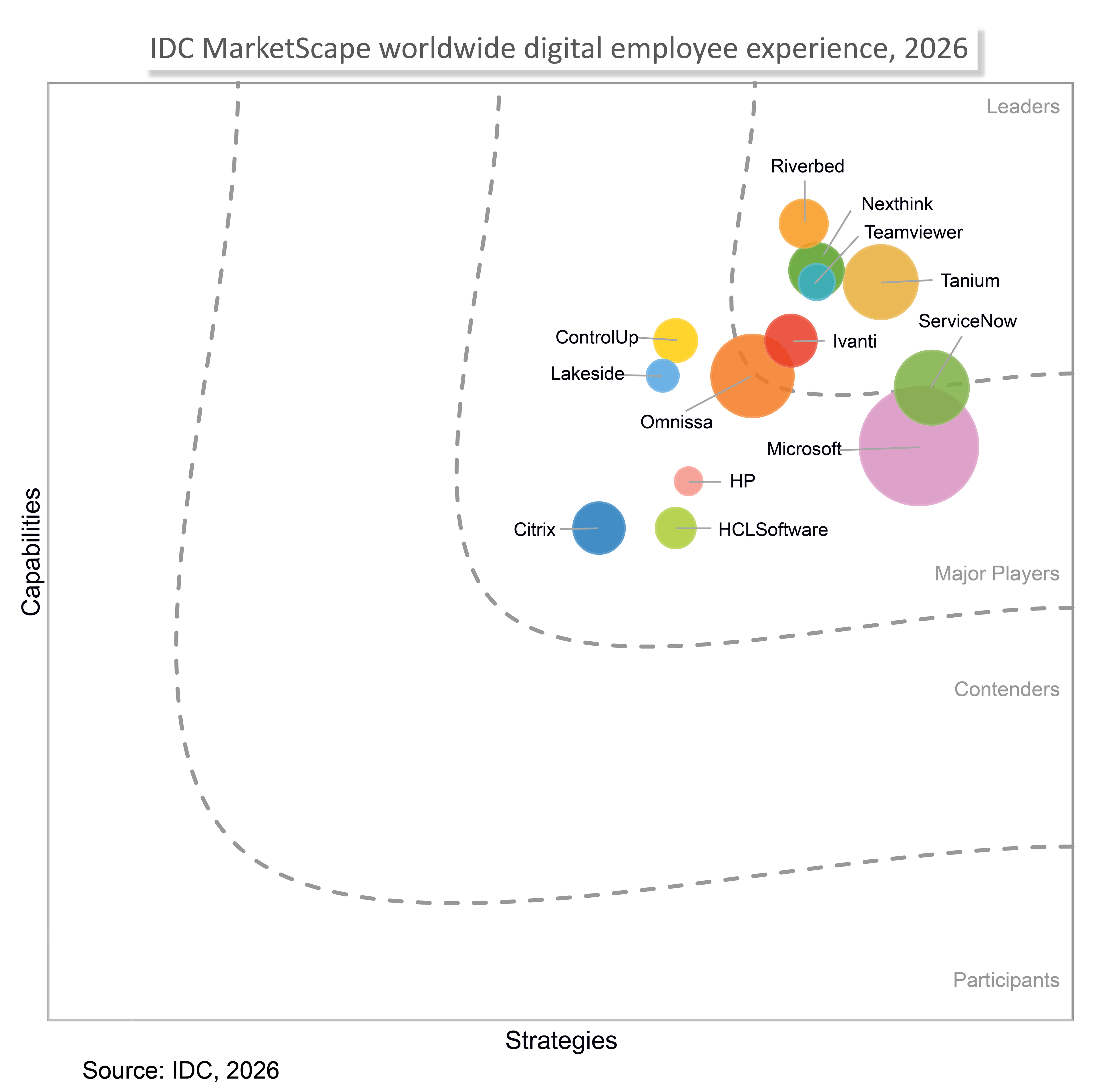 IDC MarketScape: Worldwide Digital Employee Experience 2026 vendor positioning chart