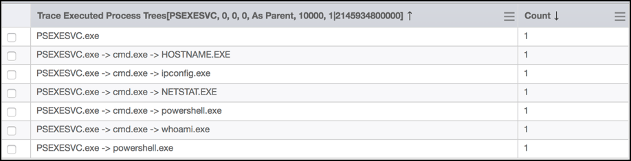 Tableau montrant l’exécution de l’arbre de processus pour PsExec et ses processus générés, y compris les variantes cmd.exe