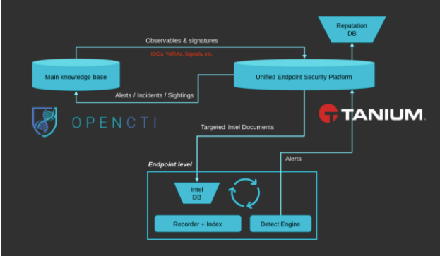 Conception de haut niveau de l’intégration entre Tanium et OpenCTI