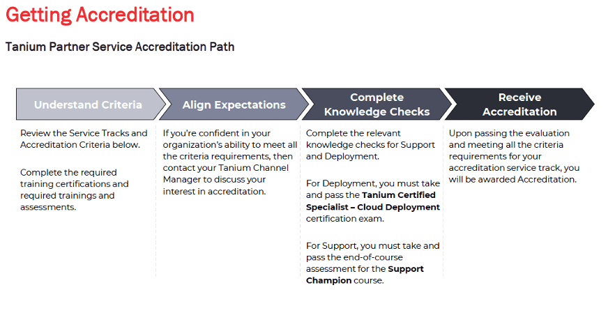 Diagramme du chemin d’accréditation du service Tanium Partner.