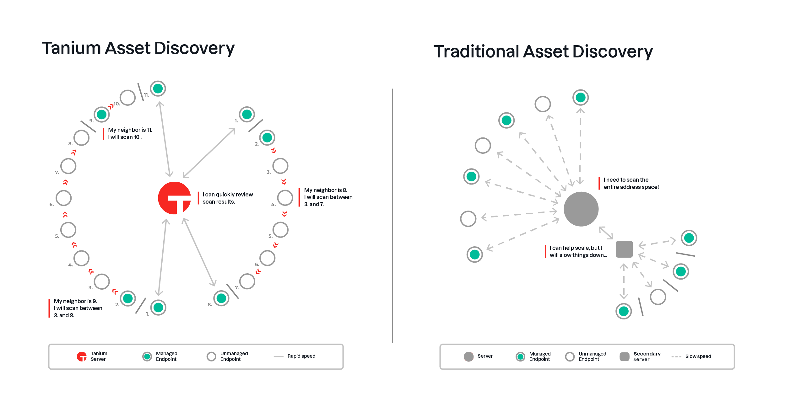 Diagramme de la manière dont Tanium Asset Discover analyse et rapporte un réseau à l’aide d’une architecture de chaîne linéaire par rapport à un modèle hub-and-spoke traditionnel.