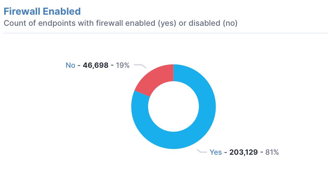 Tanium vous permet de surveiller et de maintenir les politiques de pare-feu sur les endpoints