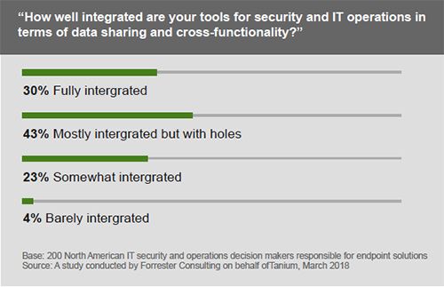 Résultats de l’enquête montrant les niveaux d’intégration des outils informatiques dans les fonctions de sécurité et d’exploitation