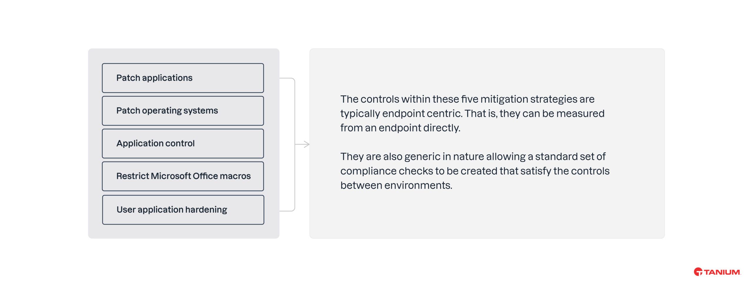 Applications de correctifs Systèmes d’exploitation de correctifs Contrôle des applications Restreindre les macros Microsoft Office Renforcement des applications utilisateur Þ Les contrôles de ces cinq stratégies d’atténuation sont généralement centrés sur les endpoints. En d’autres termes, ils peuvent être mesurés directement à partir d’un endpoint. Elles sont également génériques par nature, ce qui permet de créer un ensemble standard de contrôles de conformité qui répondent aux contrôles entre les environnements.