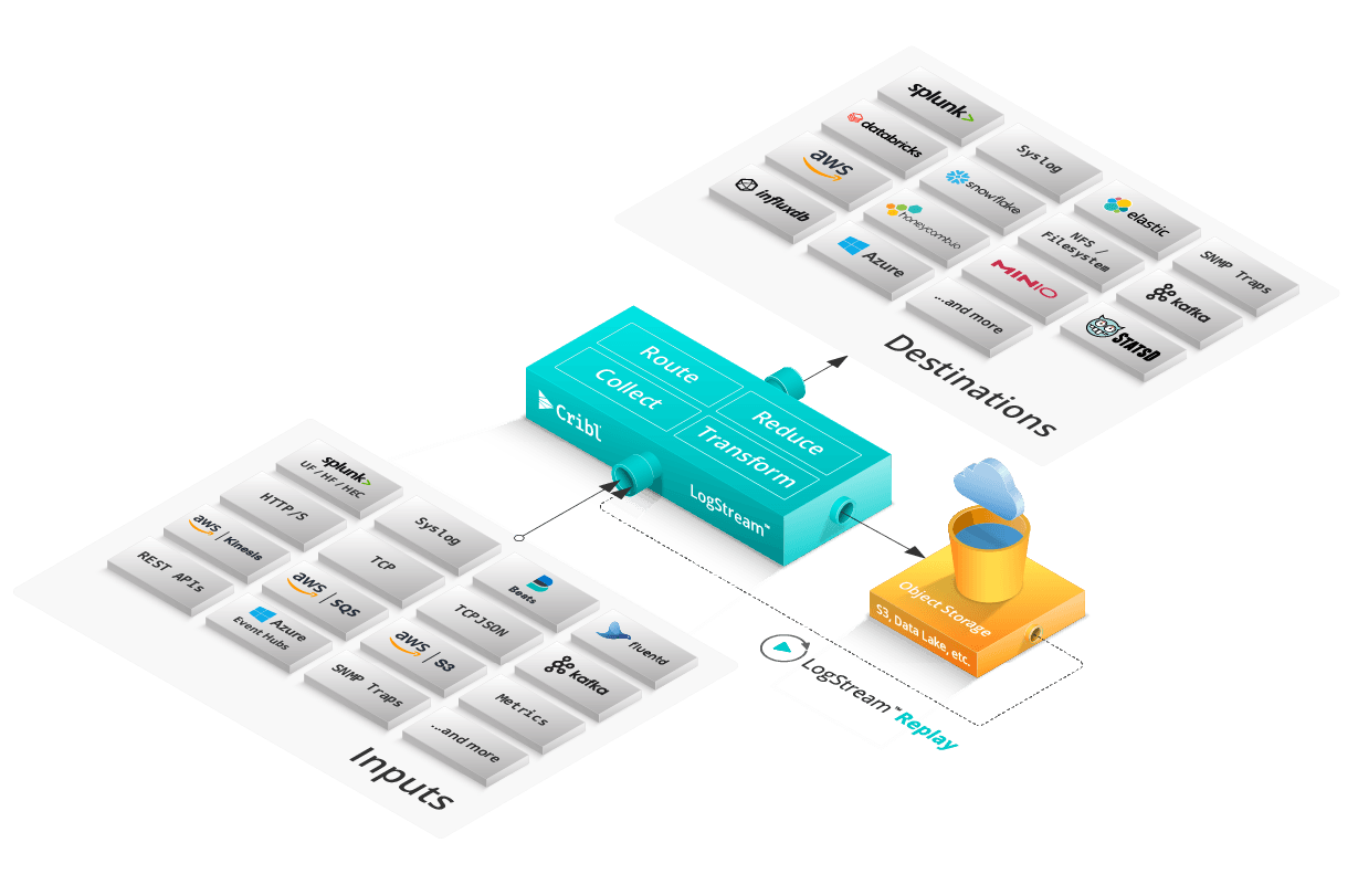 Image montrant le graphique de flux de données LogStream