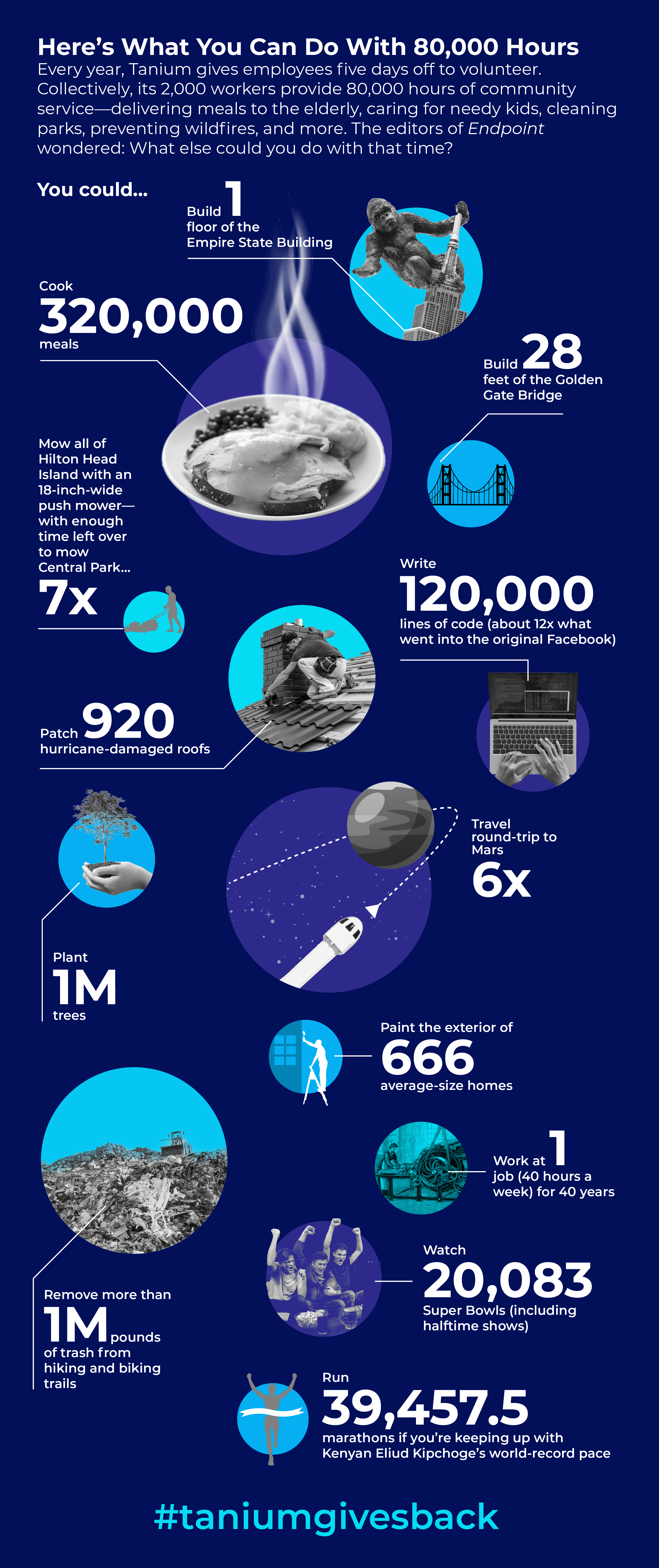 Infographie montrant les utilisations créatives de 80 000 heures de bénévolat avec des icônes et des chiffres