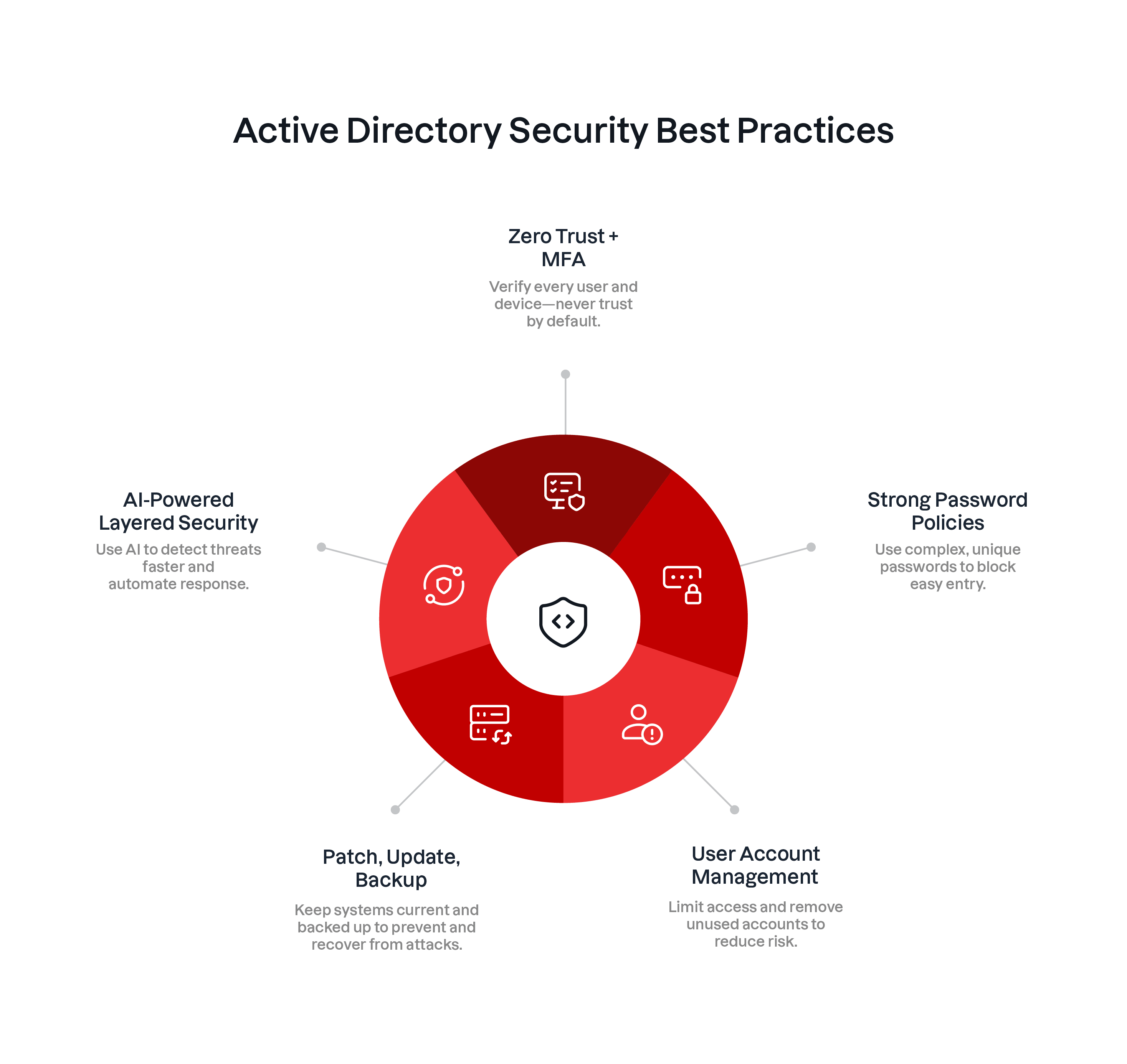 Diagramme des meilleures pratiques de sécurité Active Directory