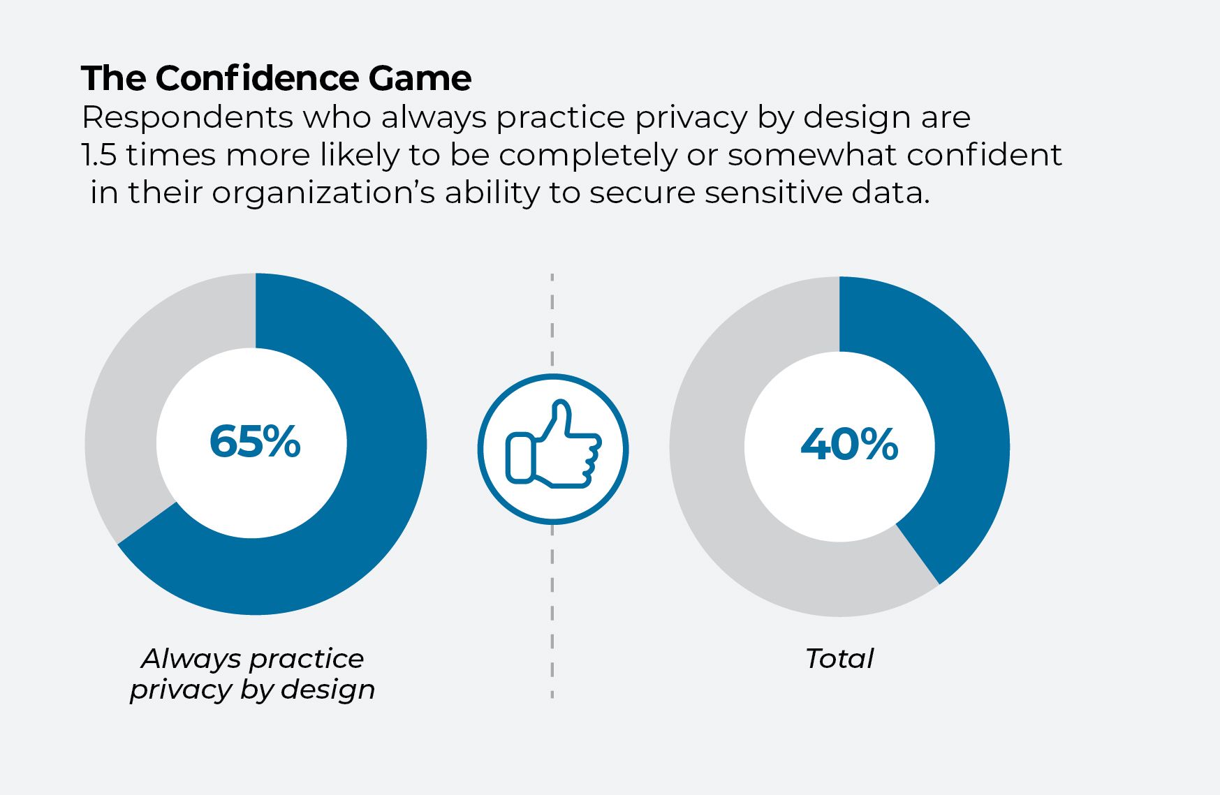 Graphique intitulé Le jeu de confiance montrant une confiance de 65 % dans les entreprises pratiquant la protection de la vie privée dès la conception contre 40 % dans l’ensemble