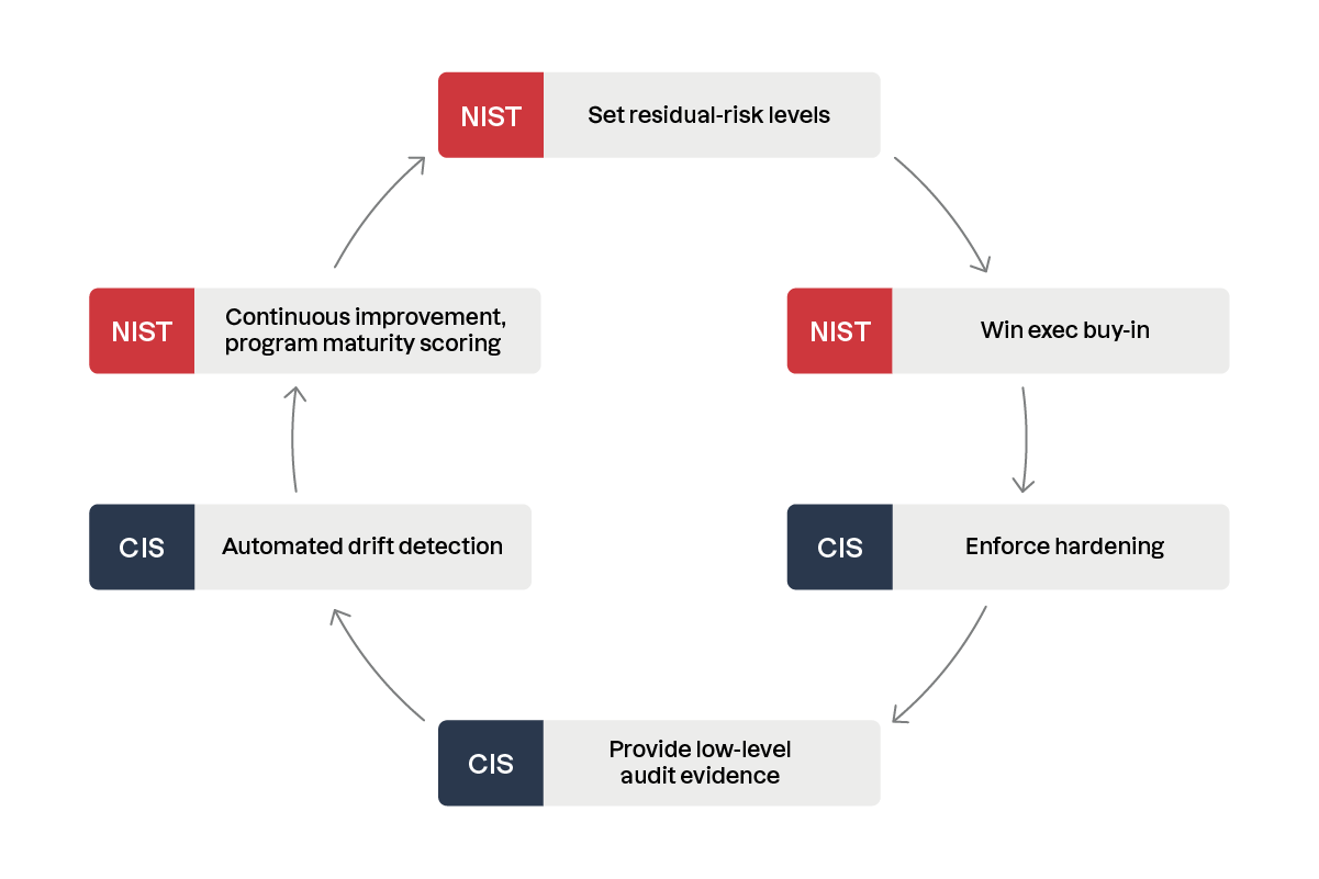 Comment intégrer le diagramme de conformité NIST et CIS