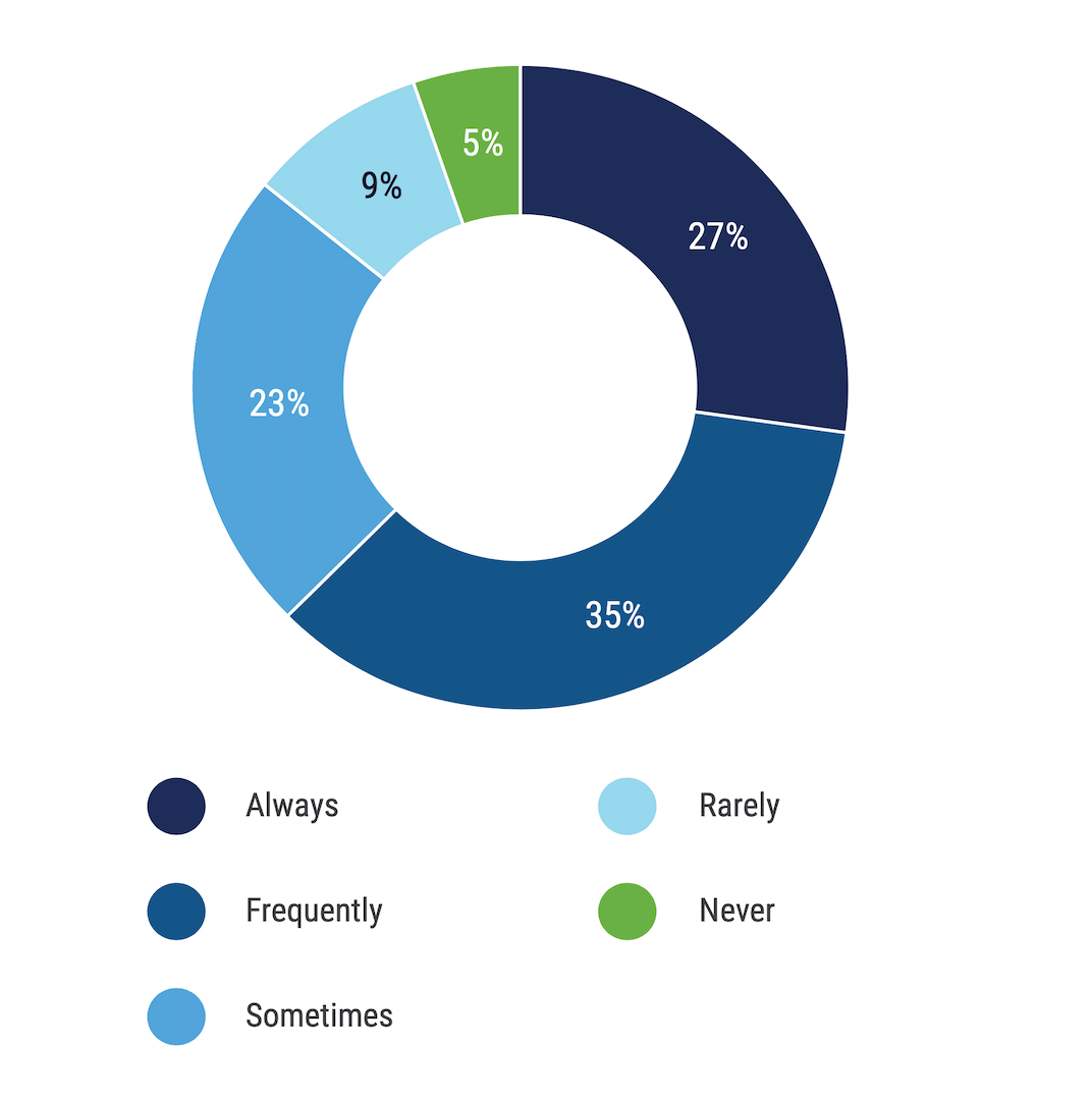Un graphique en anneau pour la question « À quelle fréquence votre entreprise pratique-t-elle la protection de la vie privée dès la conception ? » Fréquemment, 35 % ; Toujours, 27 % ; Parfois, 23 % ; Rarement, 9 % ; Jamais, 5 %.