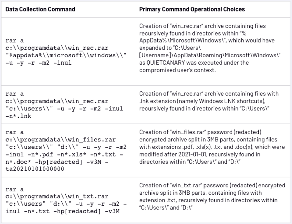 Commandes QUIETCANARY. Image publiée avec l’aimable autorisation de Mandiant.
