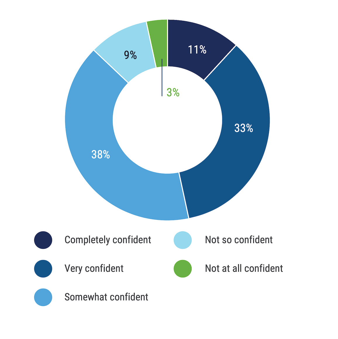 Un graphique en anneau pour la question : « Dans quelle mesure êtes-vous confiant dans la capacité de l’équipe chargée de la confidentialité de votre organisation à assurer la confidentialité des données et à se conformer aux nouvelles lois et réglementations sur la confidentialité ? » Assez confiant, 38 % ; Très confiant, 33 % ; Complètement confiant, 11 % ; Pas si confiant, 9 % ; Pas du tout confiant, 3 %.