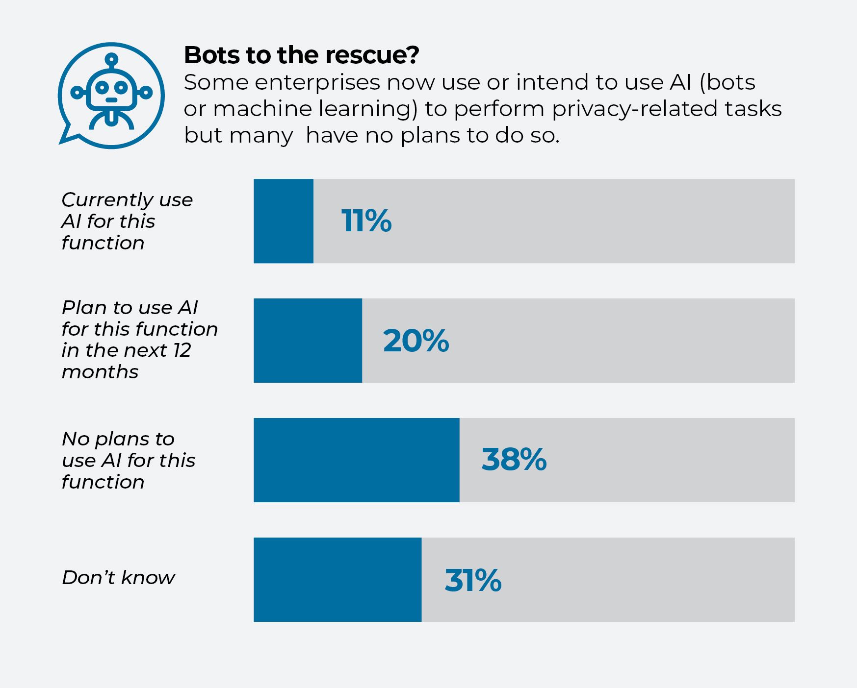 Graphique intitulé Robots à la rescousse montrant les taux d’adoption de l’IA pour les tâches de confidentialité : 11 % d’utilisation actuelle, 20 % planifiés, 38 % sans plans, 31 % ne savent pas