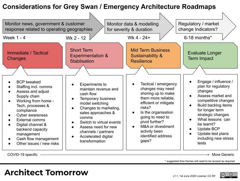 Considérations pour le diagramme des feuilles de route de l’architecture d’urgence et du cygne gris montrant les phases allant des changements immédiats à l’évaluation de l’impact à long terme