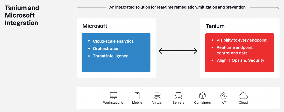 Diagramme montrant l’architecture d’intégration Tanium et Microsoft