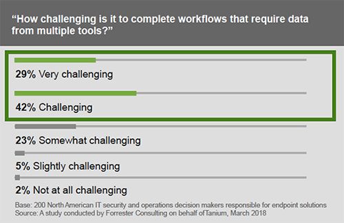 Enquête montrant que la prolifération des outils limite la sécurité et l’efficacité des opérations