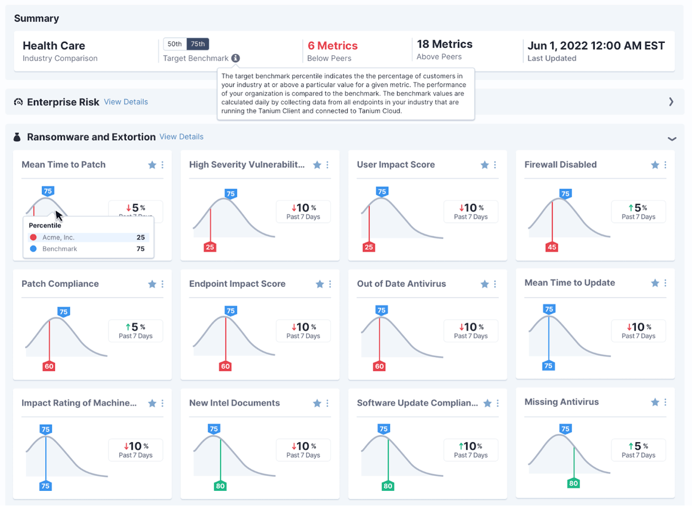 Capture d’écran de Tanium Benchmark montrant des graphiques de benchmarks de mesures de sécurité informatique