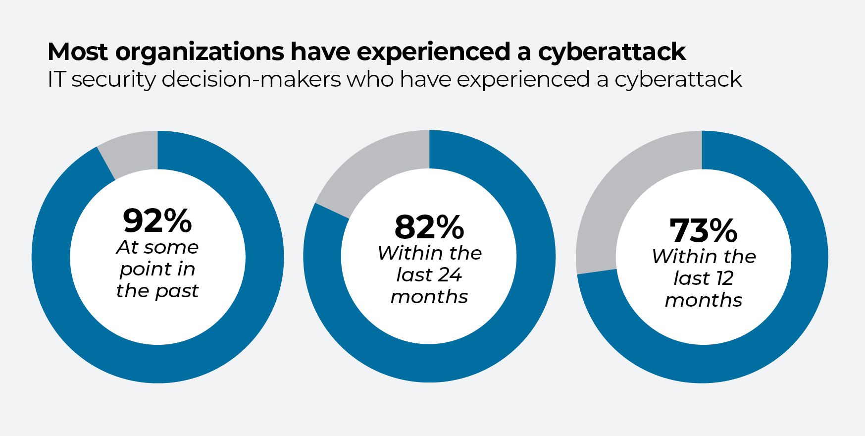 Graphiques montrant les fréquences d’expérience des cyberattaques des organisations informatiques