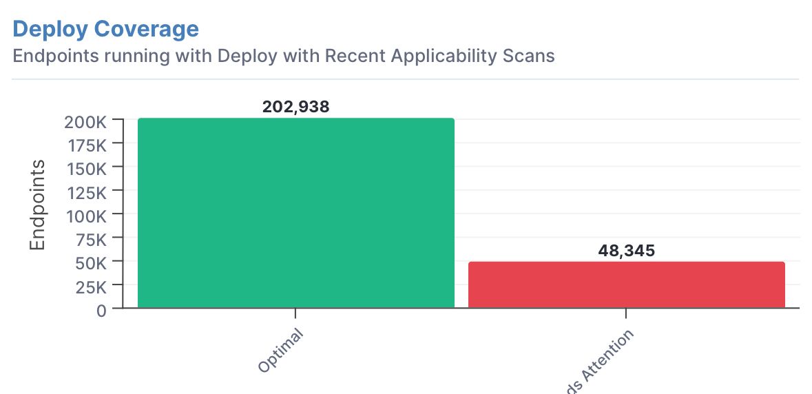 Tanium facilite l’analyse continue de vos endpoints