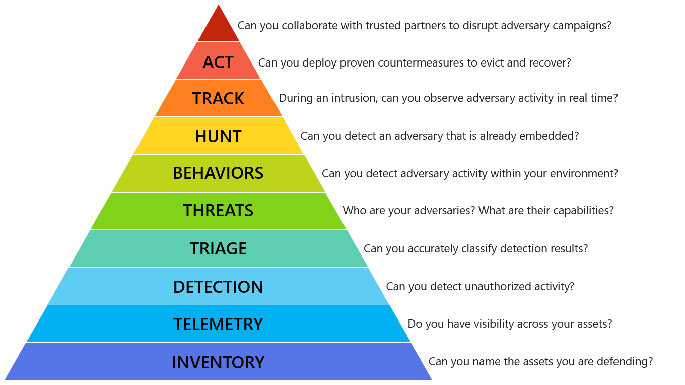 Un graphique en forme de pyramide notant des questions à poser sur les besoins clés en cybersécurité, en commençant par l’inventaire à la base et en travaillant vers le haut grâce à la télémétrie, la détection, le triage, les menaces, les comportements, la recherche, le suivi et l’action.